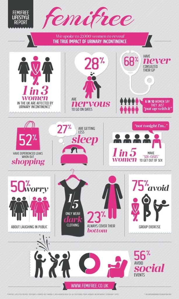 Infographic with illustrations showing statistics about urinary incontinence in women, including impacts on dating, sleep, shopping, clothing choices, sex life, social events, and willingness to talk or seek help during World Continence Week.