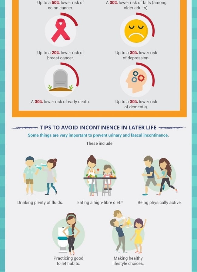 Infographic showing health benefits of exercise and healthy eating, such as lower cancer and depression risk, plus tips to avoid incontinence like drinking fluids, eating fibre-rich foods, staying active, good toilet habits, and smart nutrition choices.