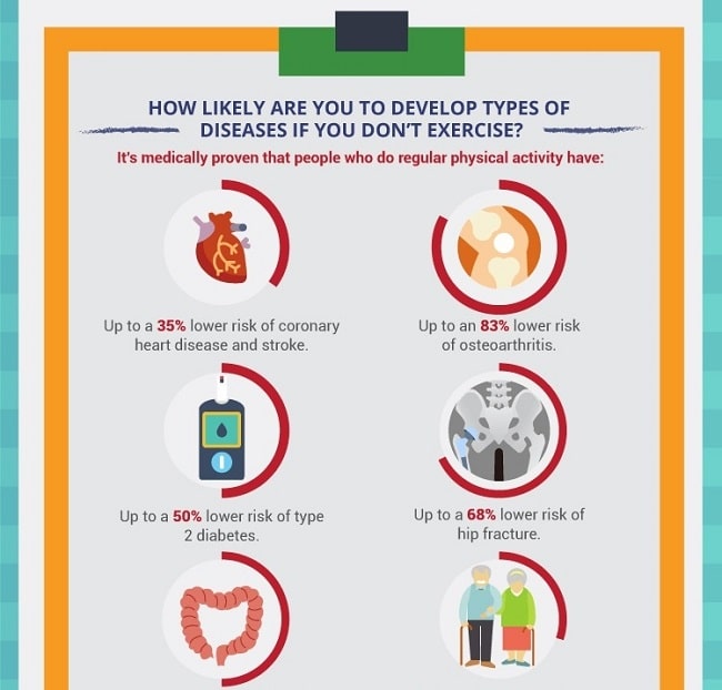 Infographic shows how regular exercise and healthy eating lower risks: 35% less for heart disease/stroke, 50% less for type 2 diabetes, 83% less for osteoarthritis, and 68% less for hip fracture. Includes icons for each condition.