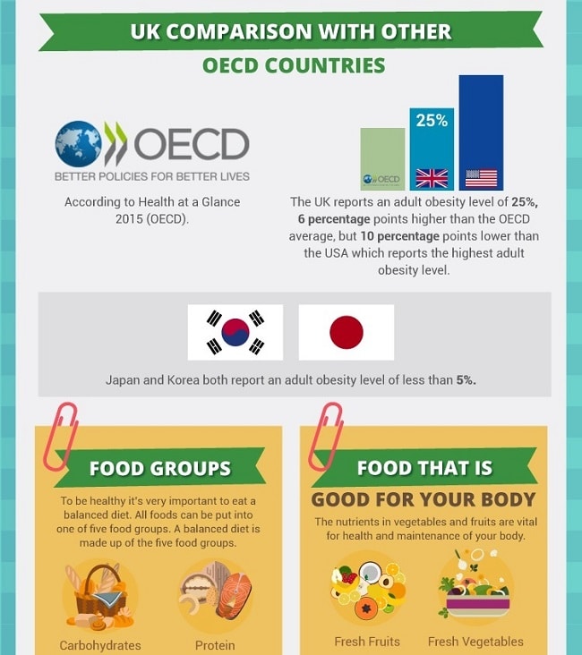 Infographic comparing UK adult obesity rates with OECD countries, showing the UK at 25%, higher than OECD average and lower than the US. Japan and Korea both under 5%. Bottom section offers dietary tips and highlights food groups for healthy eating.