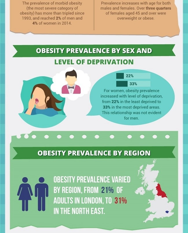 Infographic showing UK obesity statistics: higher rates in women linked to deprivation, prevalence varies by region (21% in London, 31% in North East), plus nutrition advice icons of people and a UK map.