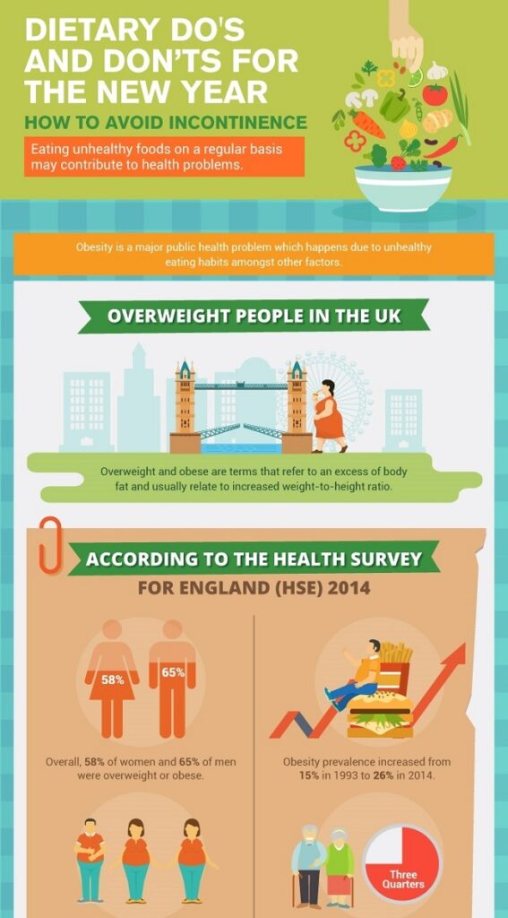 An infographic about dietary do's and don'ts for the new year to avoid incontinence, featuring nutrition advice, obesity's link to unhealthy eating, UK obesity rates, and rising male and female obesity per England’s 2014 health survey.