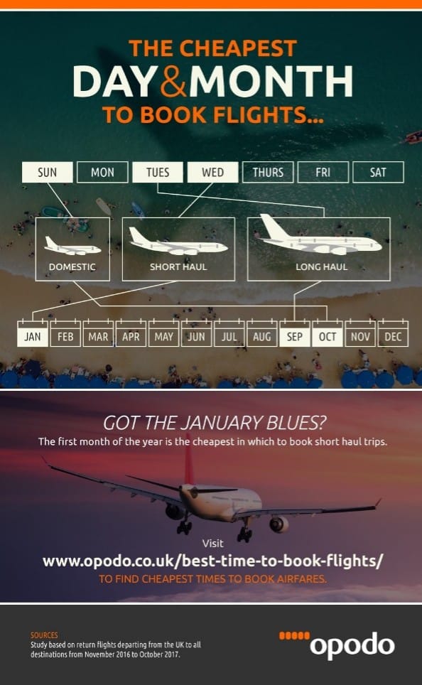 Infographic showing the cheapest days and months to book flights for cheap travel: Mondays for domestic, Tuesdays for short-haul, Fridays for long-haul. January is best for short-haul. Features an aeroplane and link to travel deals.