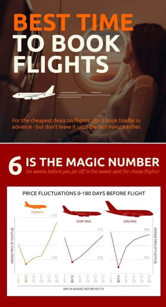 An infographic shows a woman looking out a plane window, text saying “Best time to book flights,” and charts with travel tips revealing flight prices drop 6 weeks before departure for domestic, short haul, and long haul travel deals.