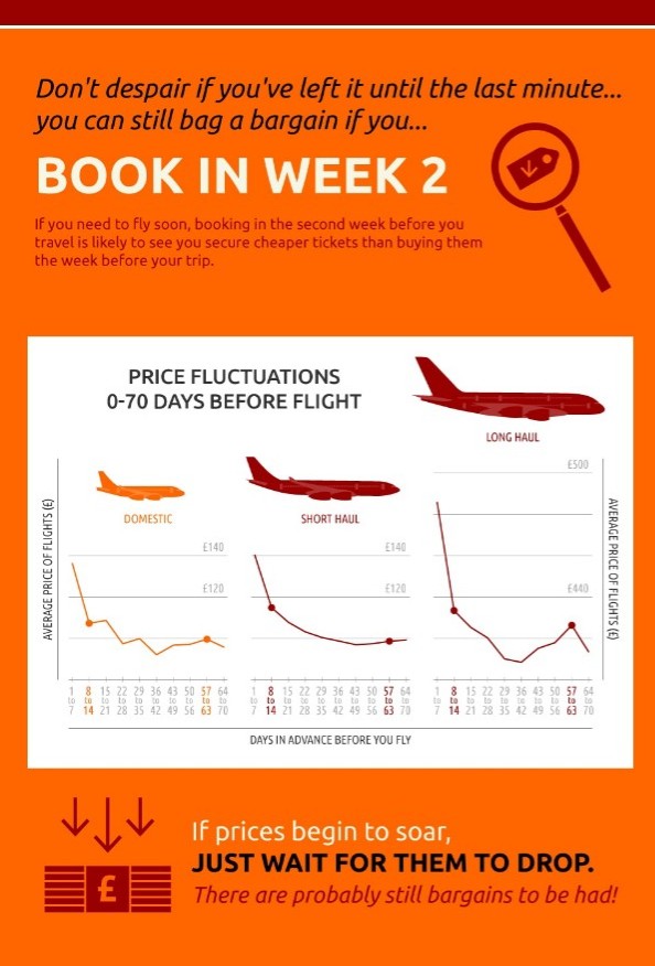 Infographic titled “Book in Week 2” explains that booking flights a week before travel can mean cheap travel, with graphs showing price drops for domestic, short-haul, and long-haul flights when booked 7 days before departure.