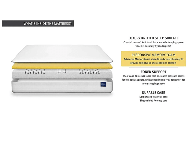 Cross-section of a mattress for an ottoman bed, showing four layers: luxury knitted sleep surface, responsive memory foam (yellow), zoned support foam (white with grooves), and a durable base. Each layer’s purpose is labelled alongside the image.